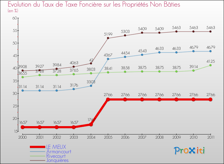 Evolution du taux de la taxe foncière sur les immeubles et terrains non batis pour LE MEUX et les communes proches Comparaison des taux de la taxe foncière sur les immeubles et terrains non batis pour LE MEUX et les communes voisines