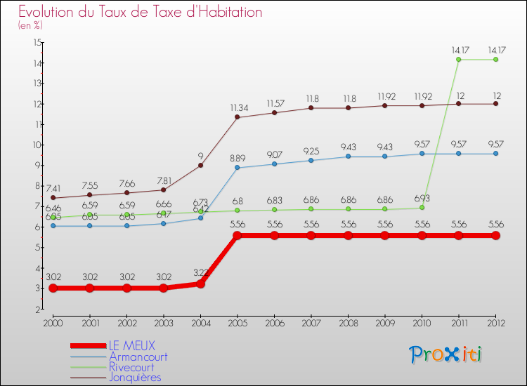 Evolution du taux de la taxe d'habitation pour LE MEUX et les communes proches Comparaison des taux de la taxe d'habitation pour LE MEUX et les communes voisines