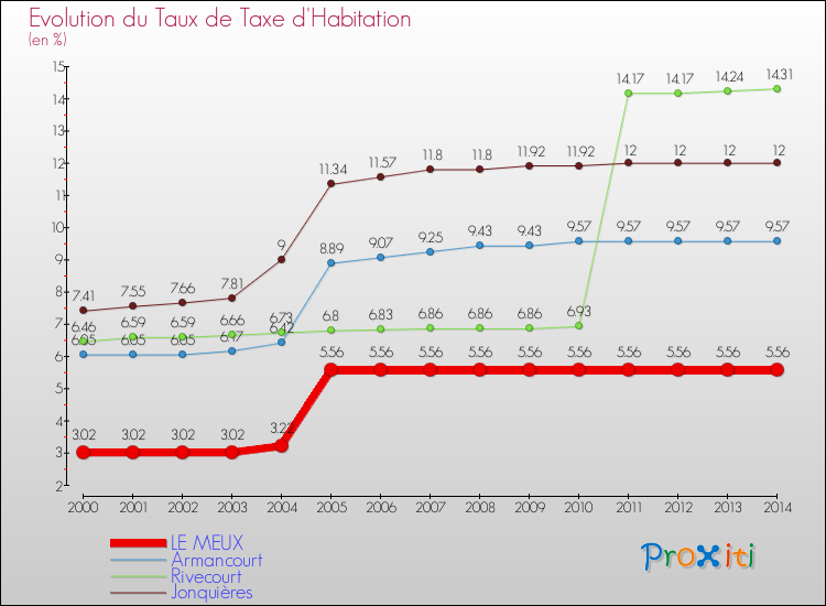 Evolution du taux de la taxe d'habitation pour LE MEUX et les communes proches de 2000 à 2014 Comparaison des taux de la taxe d'habitation pour LE MEUX et les communes voisines de 2000 à 2014
