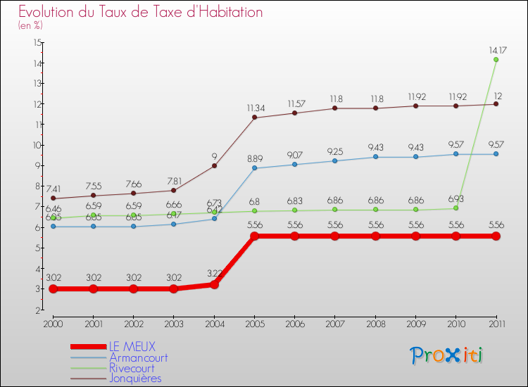 Evolution du taux de la taxe d'habitation pour LE MEUX et les communes proches Comparaison des taux de la taxe d'habitation pour LE MEUX et les communes voisines