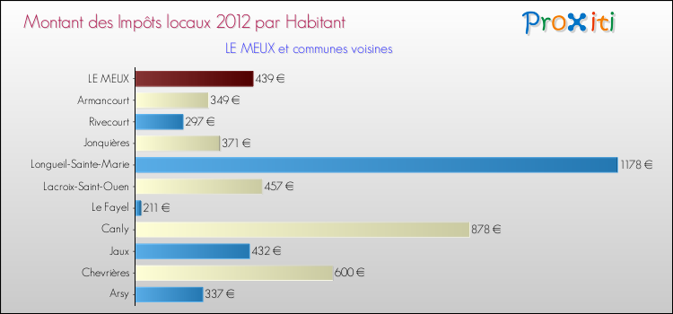 Montant des impôts locaux par Habitant pour LE MEUX et les communes proches Comparaison des impôts locaux par habitant pour LE MEUX et les communes voisines