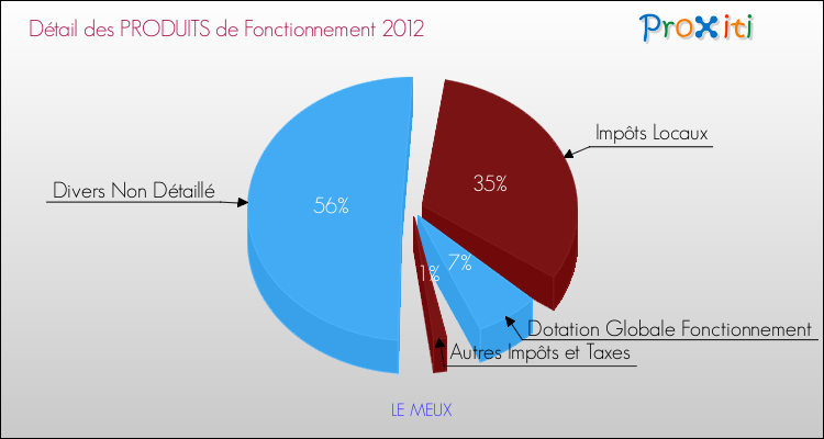 Décomposition du Budget de Fonctionnement 2012 de la commune de LE MEUX Budget de Fonctionnement 2012 pour la commune de LE MEUX