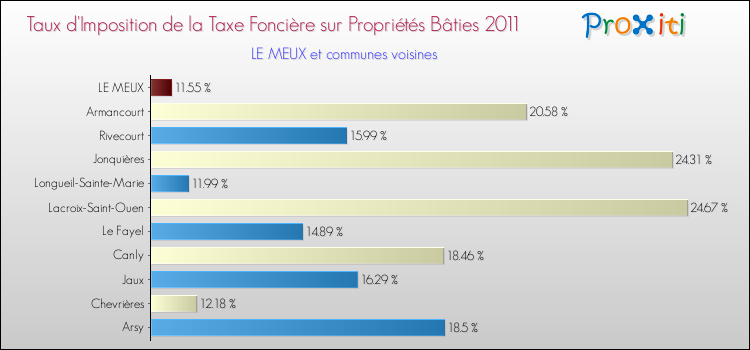 Taux d'imposition de la taxe foncière sur le bati 2011 pour LE MEUX et les communes proches Comparaison des taux d'imposition de la taxe foncière sur le bati 2011 pour LE MEUX et les communes voisines