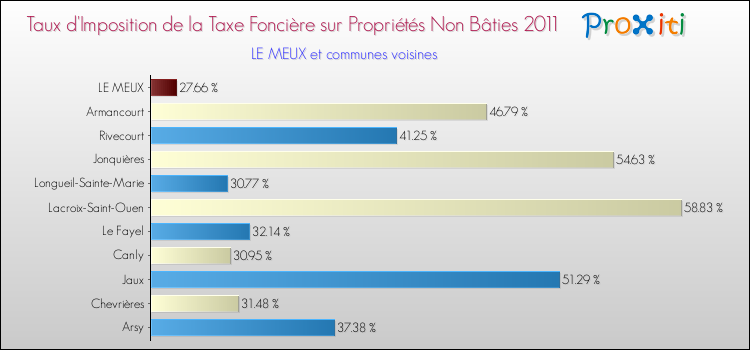 Taux d'imposition de la taxe foncière sur les immeubles et terrains non batis 2011 pour LE MEUX et les communes proches Comparaison des taux d'imposition de la taxe foncière sur les immeubles et terrains non batis 2011 pour LE MEUX et les communes voisines