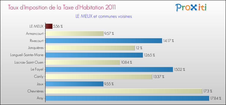 Taux d'imposition de la taxe d'habitation 2011 pour LE MEUX et les communes proches Comparaison des taux d'imposition de la taxe d'habitation 2011 pour LE MEUX et les communes voisines