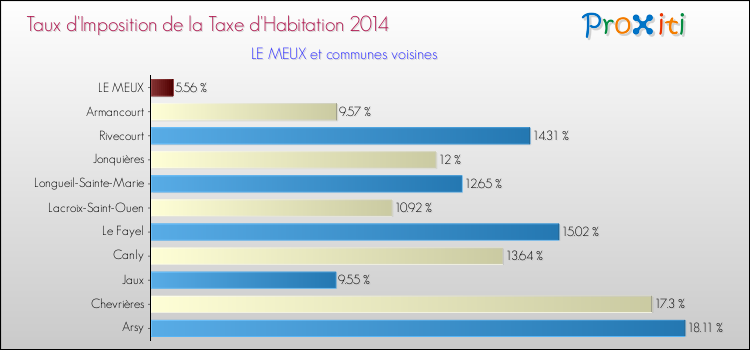 Taux d'imposition de la taxe d'habitation 2014 pour LE MEUX et les communes proches Comparaison des taux d'imposition de la taxe d'habitation 2014 pour LE MEUX et les communes voisines