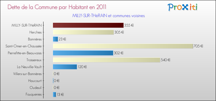 Dette par habitant de la commune en 2011 pour MILLY-SUR-THéRAIN et les communes proches Comparaison de la dette par habitant de la commune en 2011 pour MILLY-SUR-THéRAIN et les communes voisines