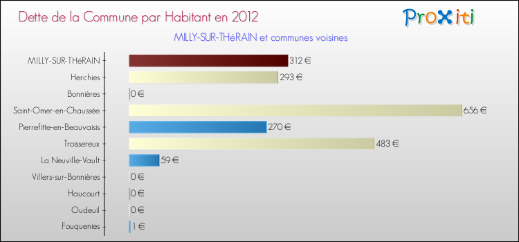 Dette par habitant de la commune en 2012 pour MILLY-SUR-THéRAIN et les communes proches Comparaison de la dette par habitant de la commune en 2012 pour MILLY-SUR-THéRAIN et les communes voisines