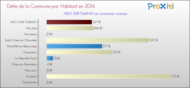 Dette par habitant de la commune en 2014 pour MILLY-SUR-THéRAIN et les communes proches Comparaison de la dette par habitant de la commune en 2014 pour MILLY-SUR-THéRAIN et les communes voisines