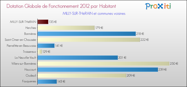 Montant des dotations globales de fonctionnement DGF par Habitant pour MILLY-SUR-THéRAIN et les communes proches Comparaison des des dotations globales de fonctionnement DGF par habitant pour MILLY-SUR-THéRAIN et les communes voisines