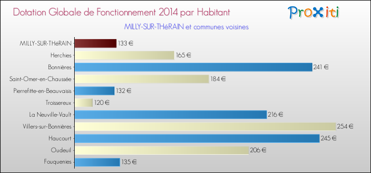 Montant des dotations globales de fonctionnement DGF par Habitant pour MILLY-SUR-THéRAIN et les communes proches en 2014. Comparaison des des dotations globales de fonctionnement DGF par habitant pour MILLY-SUR-THéRAIN et les communes voisines en 2014.