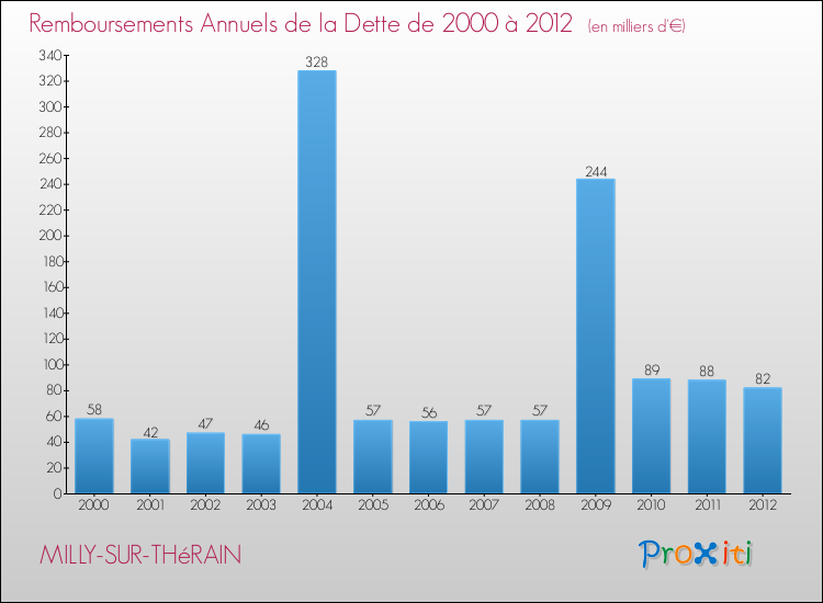 Evolution de l'annuité de la dette pour la commune de MILLY-SUR-THéRAIN de 2000 à 2012 Annuités de la dette pour MILLY-SUR-THéRAIN de 2000 à 2012