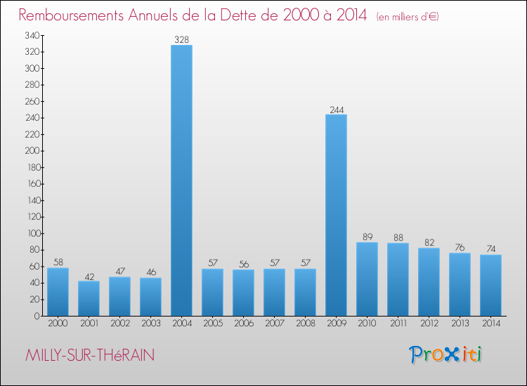 Evolution de l'annuité de la dette pour la commune de MILLY-SUR-THéRAIN de 2000 à 2014 Annuités de la dette pour MILLY-SUR-THéRAIN de 2000 à 2014