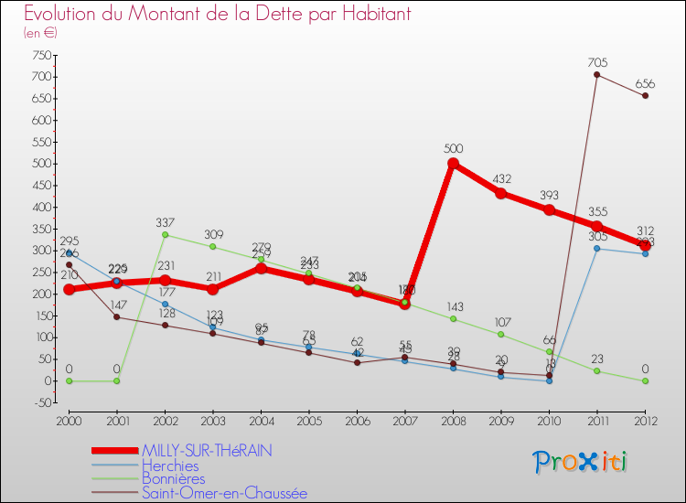Evolution de la dette par habitant pour la commune de MILLY-SUR-THéRAIN et les communes proches de 2000 à 2012 Comparaison de la dette par habitant pour MILLY-SUR-THéRAIN et les communes voisines de 2000 à 2012