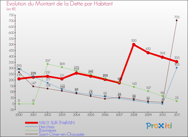Evolution de la dette par habitant pour la commune de MILLY-SUR-THéRAIN et les communes proches Comparaison de la dette par habitant pour MILLY-SUR-THéRAIN et les communes voisines