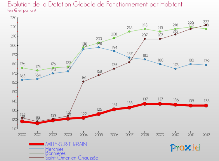 Evolution et montant de la dotation globale de fonctionnement par Habitant pour MILLY-SUR-THéRAIN et les communes proches Comparaison des dotations globales de fonctionnement par habitant pour MILLY-SUR-THéRAIN et les communes voisines