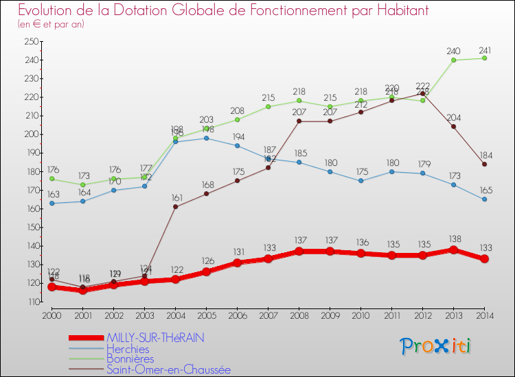 Evolution et montant de la dotation globale de fonctionnement par Habitant pour MILLY-SUR-THéRAIN et les communes proches de 2000 à 2014. Comparaison des dotations globales de fonctionnement par habitant pour MILLY-SUR-THéRAIN et les communes voisines de 2000 à 2014.