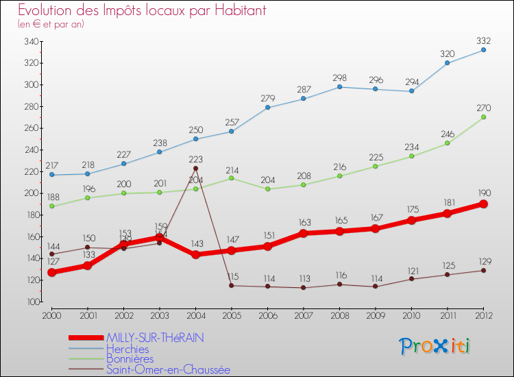 Evolution et montant des impôts locaux par Habitant pour MILLY-SUR-THéRAIN et les communes proches Comparaison des impôts locaux par habitant pour MILLY-SUR-THéRAIN et les communes voisines