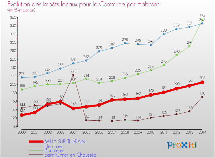 Evolution et montant des impôts locaux par Habitant pour MILLY-SUR-THéRAIN et les communes proches de 2000 à 2014 Comparaison des impôts locaux par habitant pour MILLY-SUR-THéRAIN et les communes voisines de 2000 à 2014