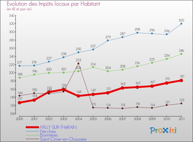 Evolution et montant des impôts locaux par Habitant pour MILLY-SUR-THéRAIN et les communes proches Comparaison des impôts locaux par habitant pour MILLY-SUR-THéRAIN et les communes voisines