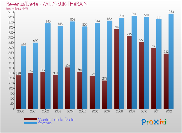 Evolution comparée de la dette et des revenus pour la commune de MILLY-SUR-THéRAIN de 2000 à 2012 Comparaison de la dette et des revenus pour MILLY-SUR-THéRAIN de 2000 à 2012