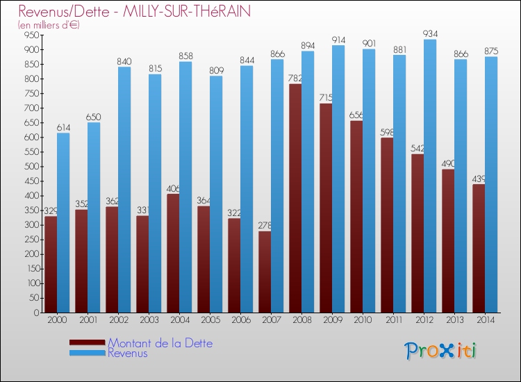 Evolution comparée de la dette et des revenus pour la commune de MILLY-SUR-THéRAIN de 2000 à 2014 Comparaison de la dette et des revenus pour MILLY-SUR-THéRAIN de 2000 à 2014
