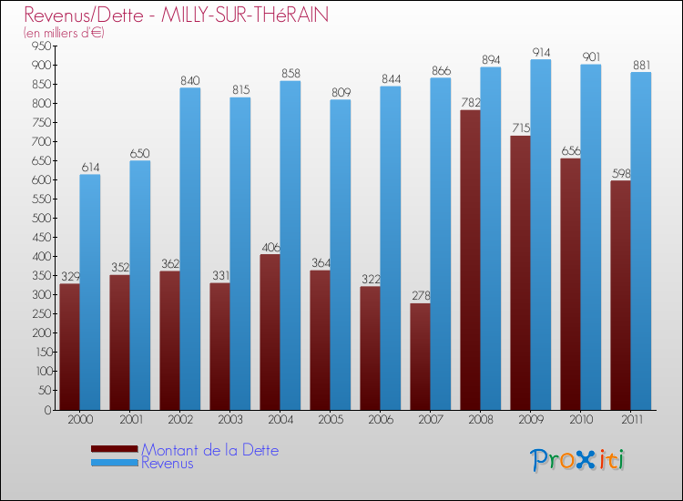 Evolution comparée de la dette et des revenus pour la commune de MILLY-SUR-THéRAIN de 2000 à 2011 Comparaison de la dette et des revenus pour MILLY-SUR-THéRAIN de 2000 à 2011