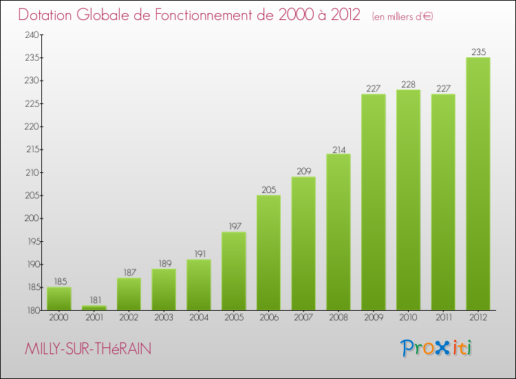 Evolution du montant de la Dotation Globale de Fonctionnement pour la commune de MILLY-SUR-THéRAIN de 2000 à 2012 Evolution du montant de la Dotation Globale de Fonctionnement pour MILLY-SUR-THéRAIN de 2000 à 2012