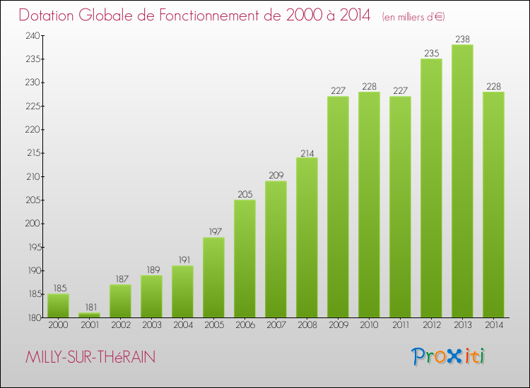 Evolution du montant de la Dotation Globale de Fonctionnement pour la commune de MILLY-SUR-THéRAIN de 2000 à 2014 Evolution du montant de la Dotation Globale de Fonctionnement pour MILLY-SUR-THéRAIN de 2000 à 2014