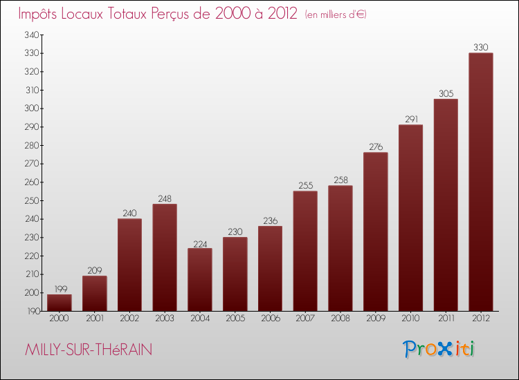Evolution des Impôts Locaux pour la commune de MILLY-SUR-THéRAIN de 2000 à 2012 Evolution des Impôts Locaux pour MILLY-SUR-THéRAIN de 2000 à 2012