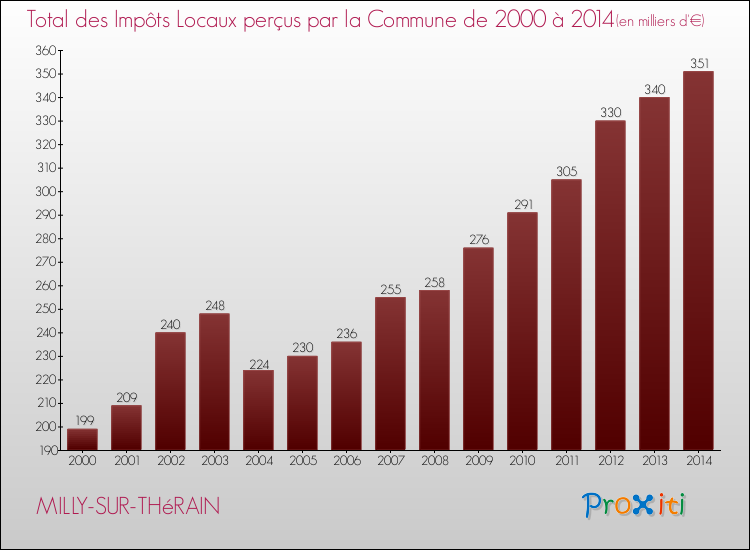 Evolution des Impôts Locaux pour la commune de MILLY-SUR-THéRAIN de 2000 à 2014 Evolution des Impôts Locaux pour MILLY-SUR-THéRAIN de 2000 à 2014