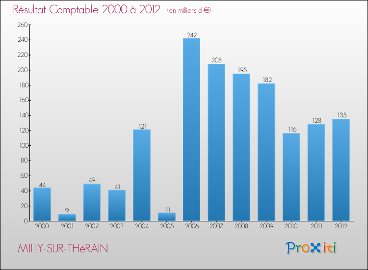 Evolution du résultat comptable pour la commune de MILLY-SUR-THéRAIN de 2000 à 2012 Evolution du résultat comptable pour MILLY-SUR-THéRAIN de 2000 à 2012