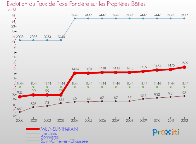 Evolution du taux de la taxe foncière sur le bati pour MILLY-SUR-THéRAIN et les communes proches de 2000 à 2012 Comparaison des taux de taxe foncière sur le bati pour MILLY-SUR-THéRAIN et les communes voisines de 2000 à 2012