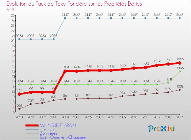 Evolution du taux de la taxe foncière sur le bati pour MILLY-SUR-THéRAIN et les communes proches de 2000 à 2014 Comparaison des taux de taxe foncière sur le bati pour MILLY-SUR-THéRAIN et les communes voisines de 2000 à 2014