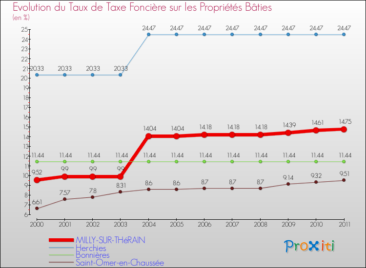 Evolution du taux de la taxe foncière sur le bati pour MILLY-SUR-THéRAIN et les communes proches Comparaison des taux de taxe foncière sur le bati pour MILLY-SUR-THéRAIN et les communes voisines