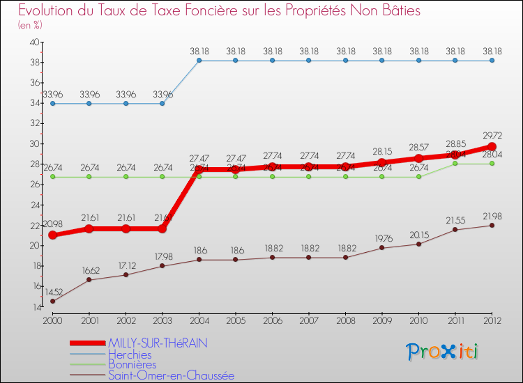 Evolution du taux de la taxe foncière sur les immeubles et terrains non batis pour MILLY-SUR-THéRAIN et les communes proches de 2000 à 2012 Comparaison des taux de la taxe foncière sur les immeubles et terrains non batis pour MILLY-SUR-THéRAIN et les communes voisines de 2000 à 2012