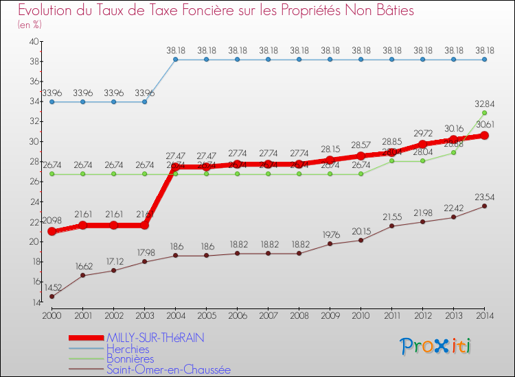 Evolution du taux de la taxe foncière sur les immeubles et terrains non batis pour MILLY-SUR-THéRAIN et les communes proches de 2000 à 2014 Comparaison des taux de la taxe foncière sur les immeubles et terrains non batis pour MILLY-SUR-THéRAIN et les communes voisines de 2000 à 2014