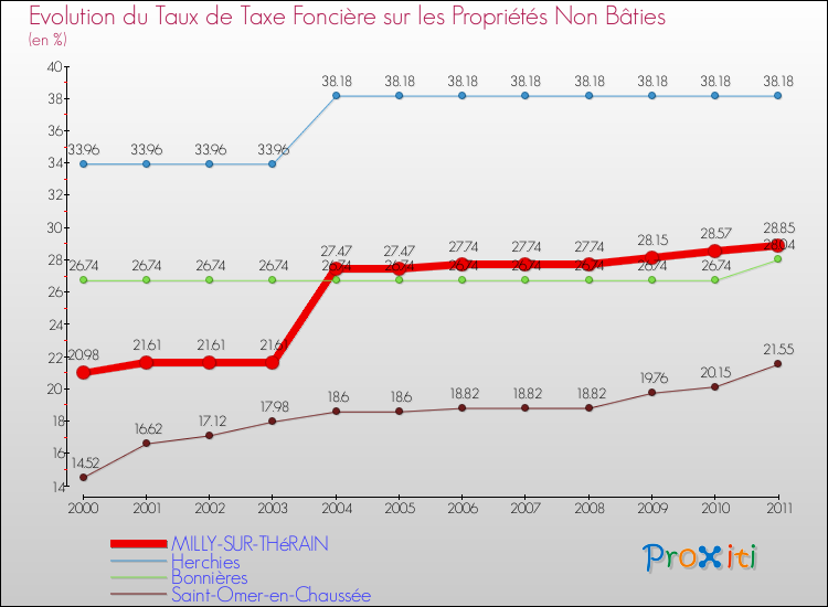 Evolution du taux de la taxe foncière sur les immeubles et terrains non batis pour MILLY-SUR-THéRAIN et les communes proches Comparaison des taux de la taxe foncière sur les immeubles et terrains non batis pour MILLY-SUR-THéRAIN et les communes voisines