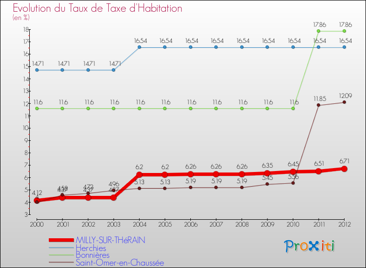Evolution du taux de la taxe d'habitation pour MILLY-SUR-THéRAIN et les communes proches Comparaison des taux de la taxe d'habitation pour MILLY-SUR-THéRAIN et les communes voisines