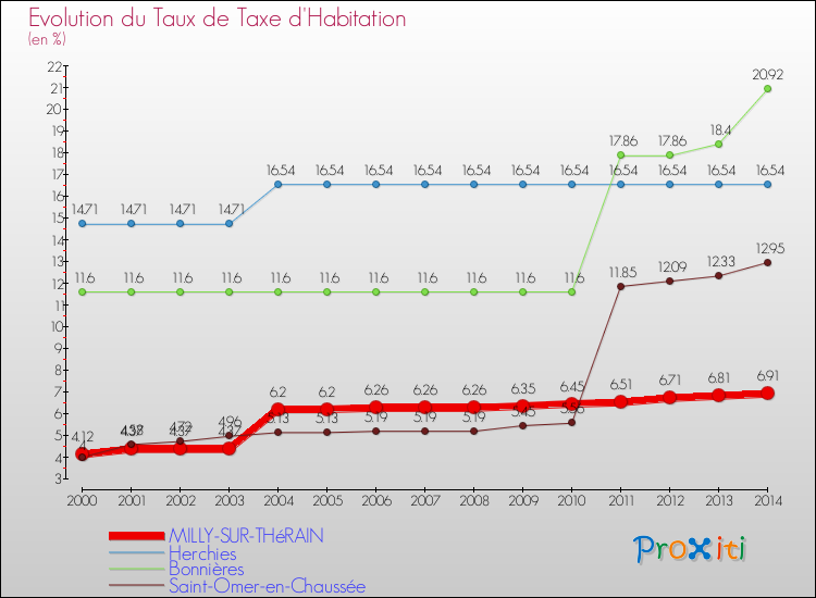 Evolution du taux de la taxe d'habitation pour MILLY-SUR-THéRAIN et les communes proches de 2000 à 2014 Comparaison des taux de la taxe d'habitation pour MILLY-SUR-THéRAIN et les communes voisines de 2000 à 2014