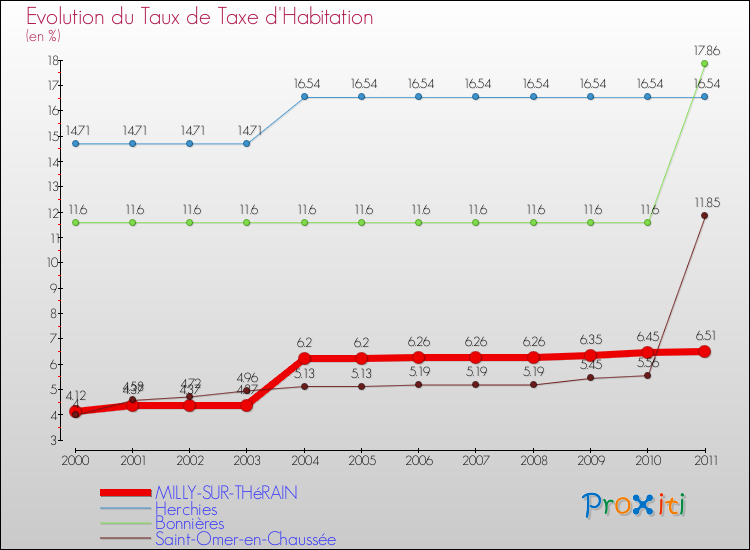 Evolution du taux de la taxe d'habitation pour MILLY-SUR-THéRAIN et les communes proches Comparaison des taux de la taxe d'habitation pour MILLY-SUR-THéRAIN et les communes voisines