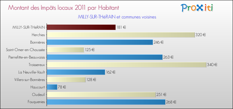 Montant des impôts locaux par Habitant pour MILLY-SUR-THéRAIN et les communes proches Comparaison des impôts locaux par habitant pour MILLY-SUR-THéRAIN et les communes voisines