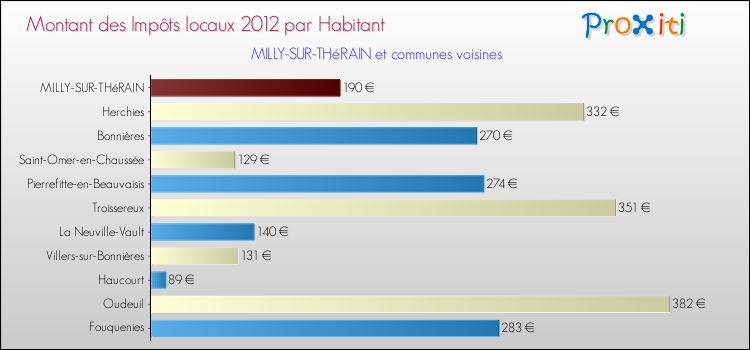 Montant des impôts locaux par Habitant pour MILLY-SUR-THéRAIN et les communes proches Comparaison des impôts locaux par habitant pour MILLY-SUR-THéRAIN et les communes voisines