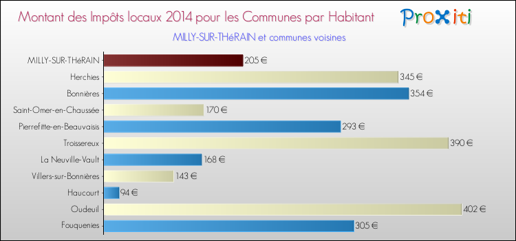 Montant des impôts locaux par Habitant pour MILLY-SUR-THéRAIN et les communes proches en 2014 Comparaison des impôts locaux par habitant pour MILLY-SUR-THéRAIN et les communes voisines en 2014