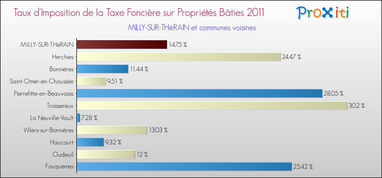 Taux d'imposition de la taxe foncière sur le bati 2011 pour MILLY-SUR-THéRAIN et les communes proches Comparaison des taux d'imposition de la taxe foncière sur le bati 2011 pour MILLY-SUR-THéRAIN et les communes voisines