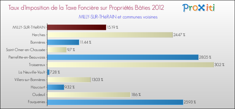 Taux d'imposition de la taxe foncière sur le bati 2012 pour MILLY-SUR-THéRAIN et les communes proches Comparaison des taux d'imposition de la taxe foncière sur le bati 2012 pour MILLY-SUR-THéRAIN et les communes voisines