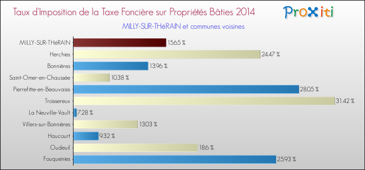 Taux d'imposition de la taxe foncière sur le bati 2014 pour MILLY-SUR-THéRAIN et les communes proches Comparaison des taux d'imposition de la taxe foncière sur le bati 2014 pour MILLY-SUR-THéRAIN et les communes voisines
