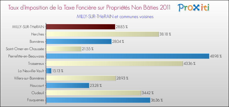 Taux d'imposition de la taxe foncière sur les immeubles et terrains non batis 2011 pour MILLY-SUR-THéRAIN et les communes proches Comparaison des taux d'imposition de la taxe foncière sur les immeubles et terrains non batis 2011 pour MILLY-SUR-THéRAIN et les communes voisines