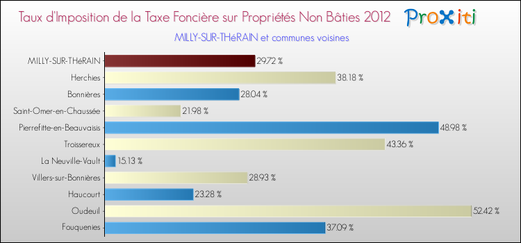 Taux d'imposition de la taxe foncière sur les immeubles et terrains non batis 2012 pour MILLY-SUR-THéRAIN et les communes proches Comparaison des taux d'imposition de la taxe foncière sur les immeubles et terrains non batis 2012 pour MILLY-SUR-THéRAIN et les communes voisines