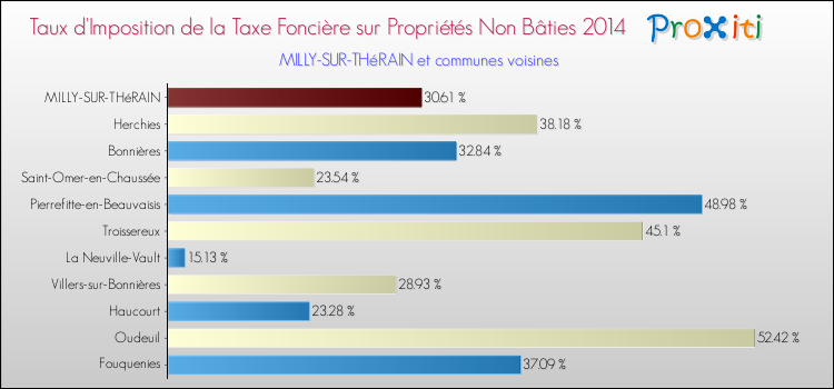 Taux d'imposition de la taxe foncière sur les immeubles et terrains non batis 2014 pour MILLY-SUR-THéRAIN et les communes proches Comparaison des taux d'imposition de la taxe foncière sur les immeubles et terrains non batis 2014 pour MILLY-SUR-THéRAIN et les communes voisines